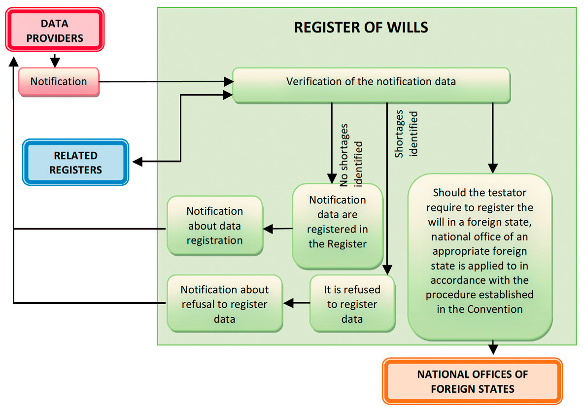 Scheme of registration of objects of the Register of Wills